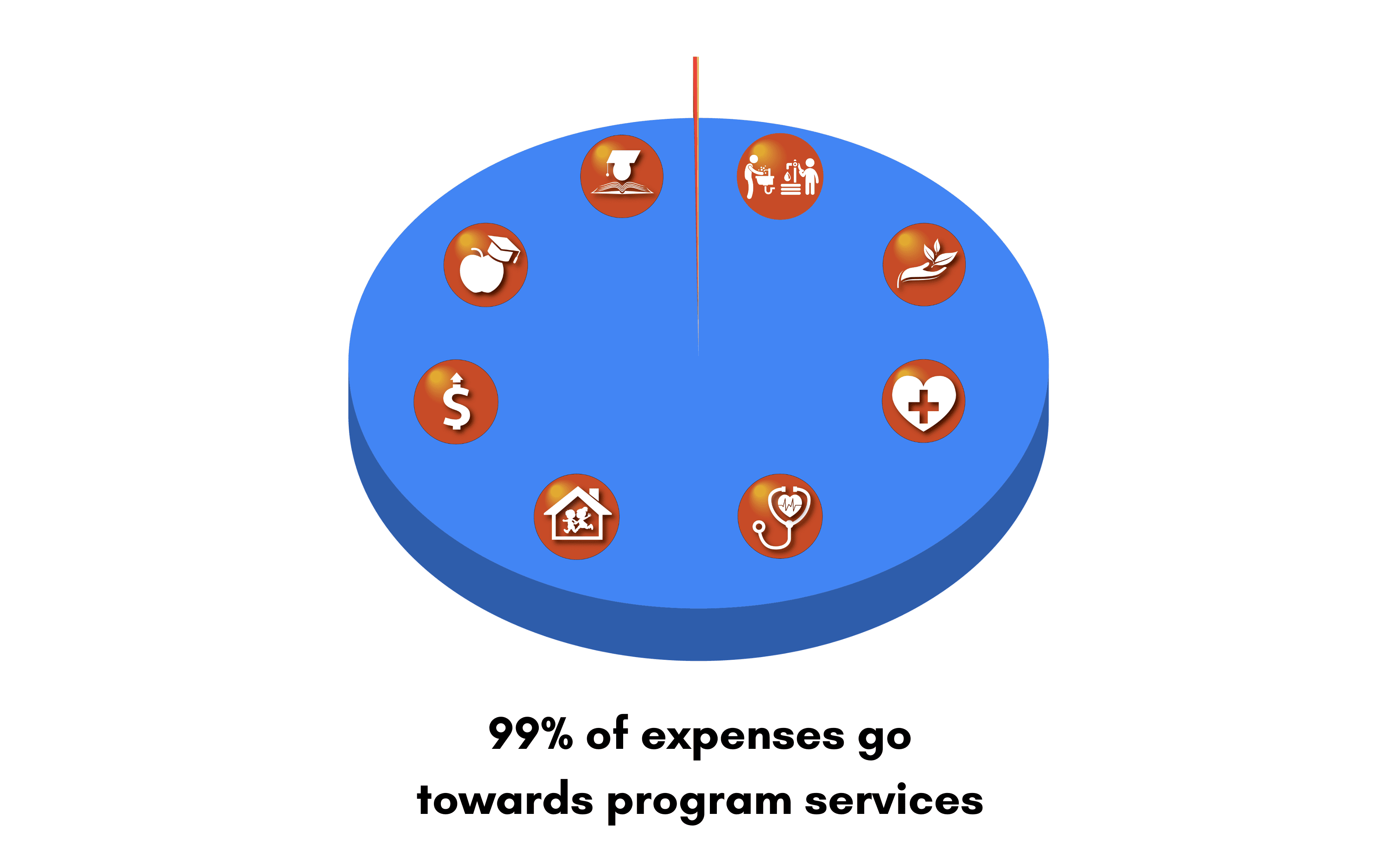 "Pie chart showing that 99% of expenses go toward program services at Bread and Water for Africa. "