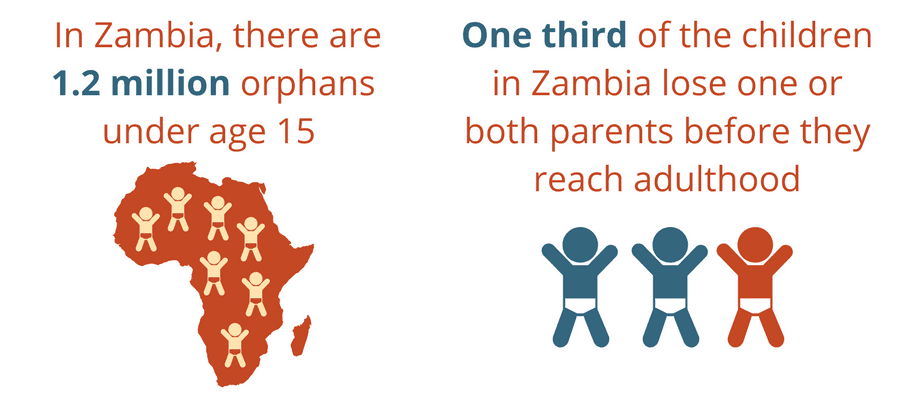Zambia: 1.2 million orphans under 15 and one-third lose parents.