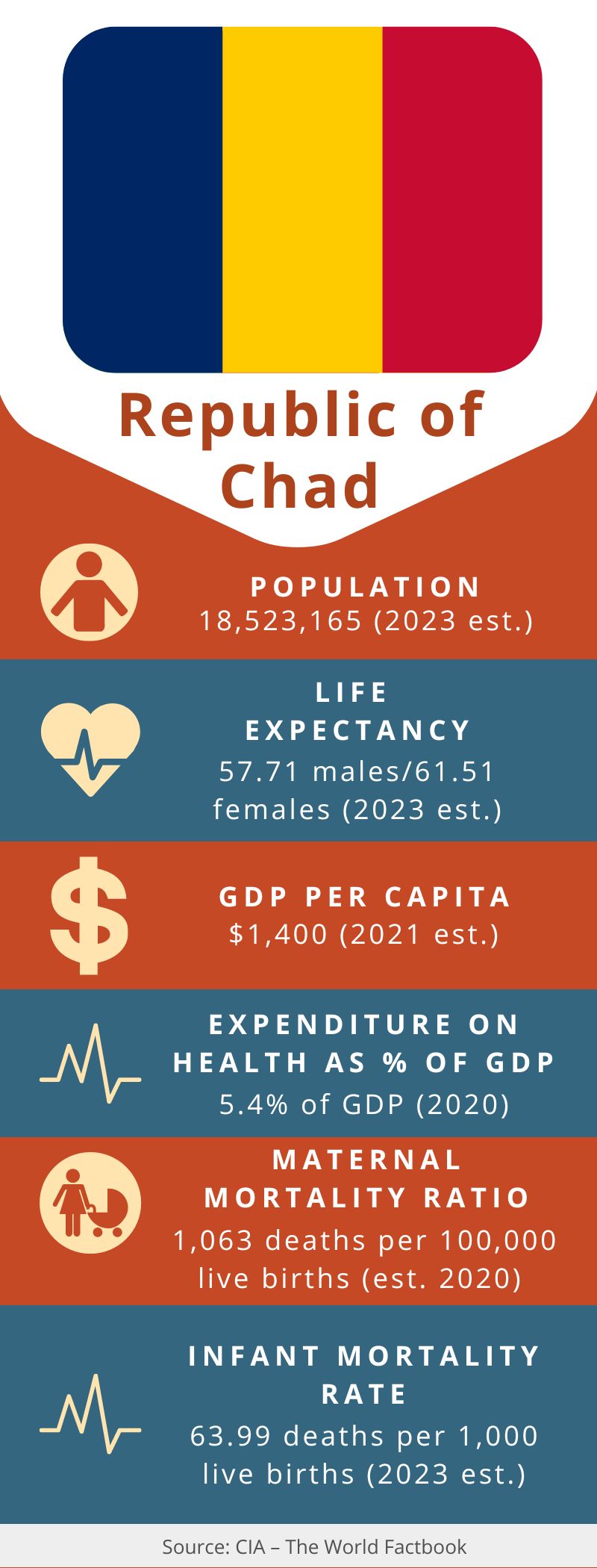 Hope International Foundation Chad programs population life expectancy and health statistics